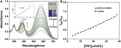 A Turn-On Fluorescent Chemosensor for Cyanide Ion Detection in Real Water Samples